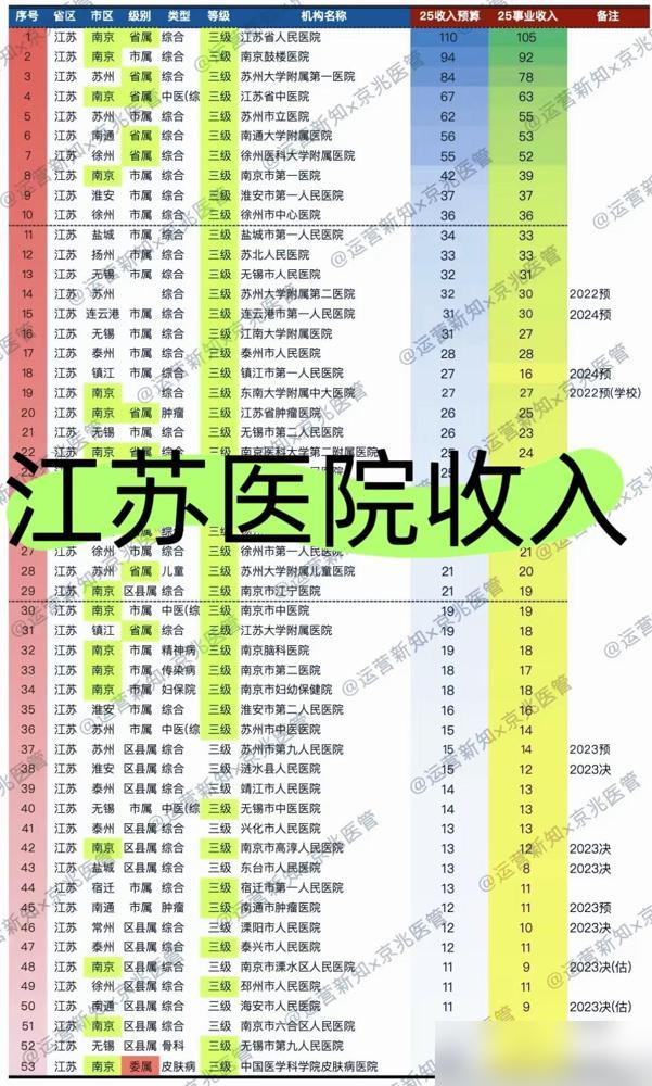 江苏省人民医院110亿收入，南京鼓楼医院95亿，苏州大学附属第一医院84亿，江苏