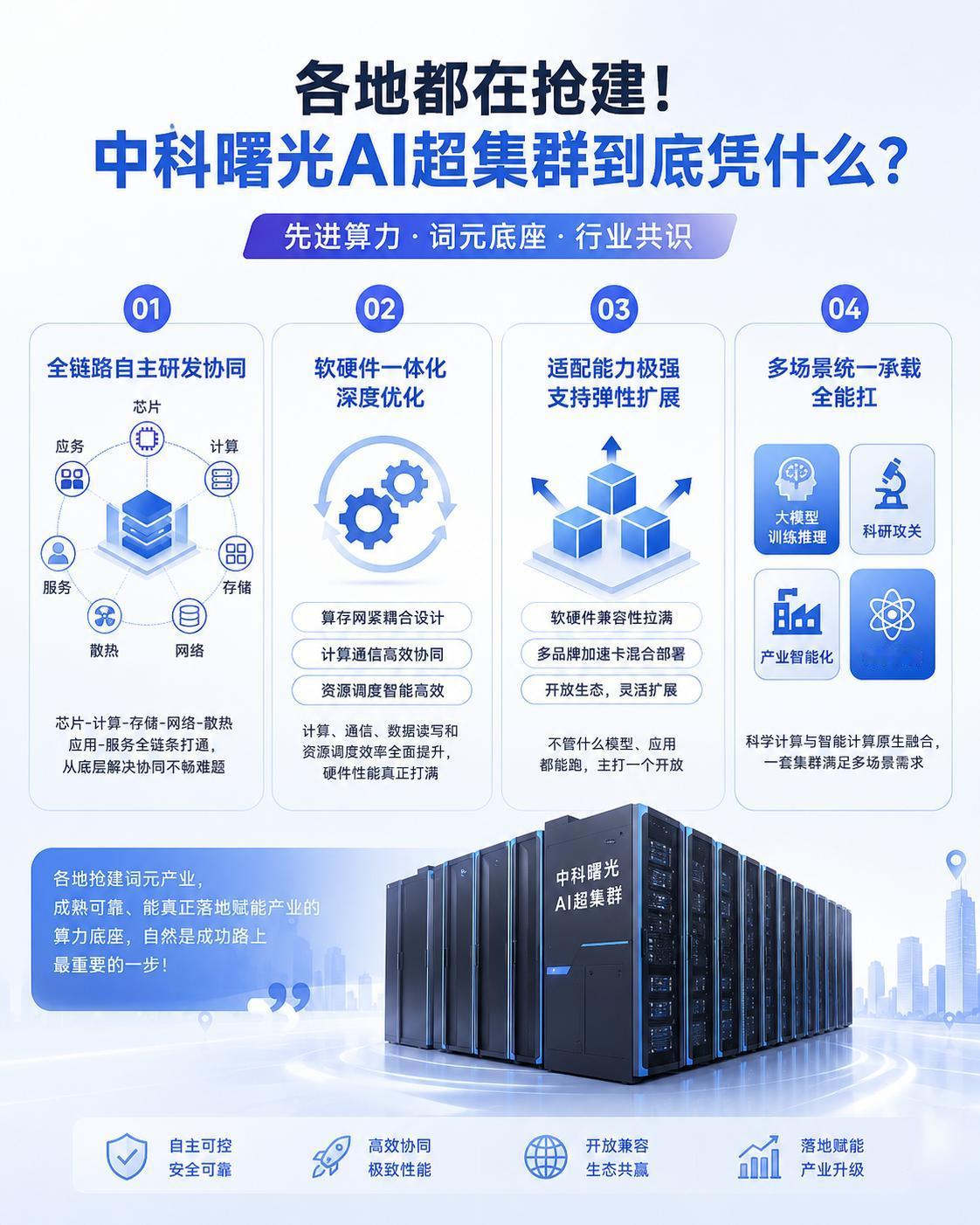 各地都在抢建！中科曙光AI超集群到底凭什么？看合肥刚上线的智算集群，不出意外，