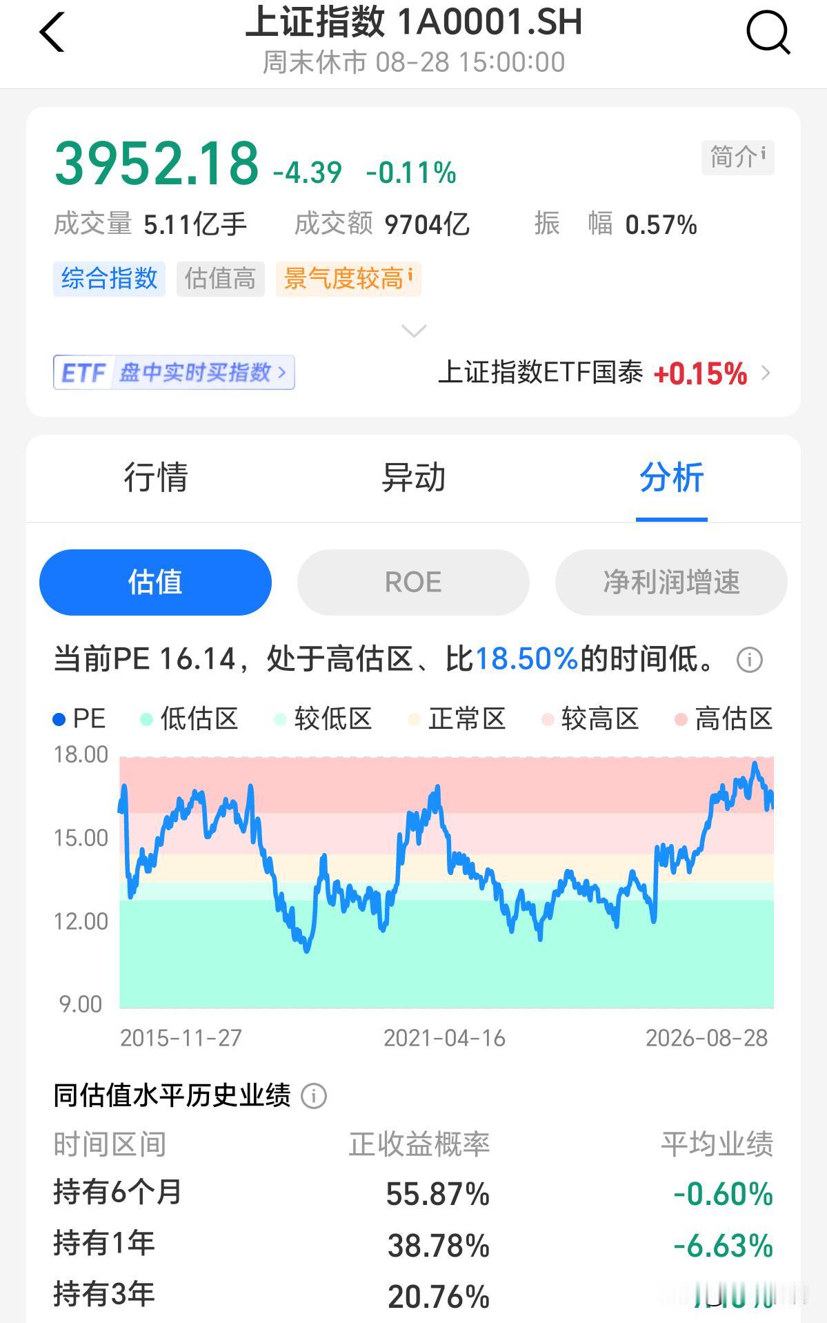 9月市场很可能要选方向了。上证在3850一带晃了快一个月，缩量、磨底、等信号