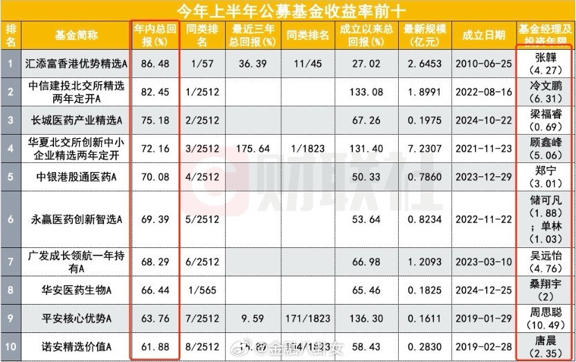 一批年轻基金经理正出名，上半年业绩前十基金经理平均投资管理年限仅3.8年[并不简
