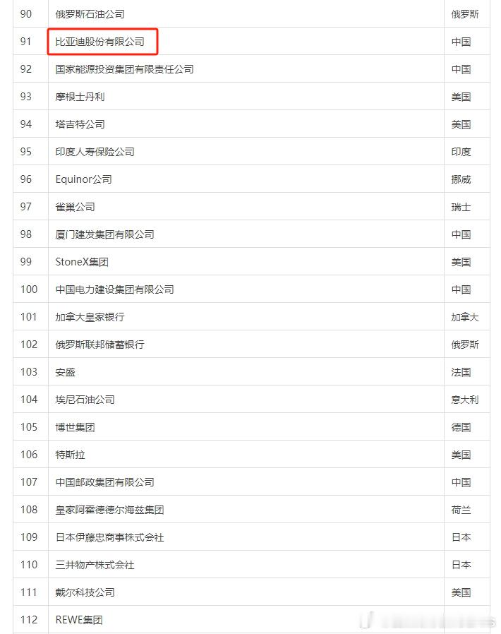 2025《财富》世界500强，比亚迪这搞实业、搞技术的已经杀入前100，位列91