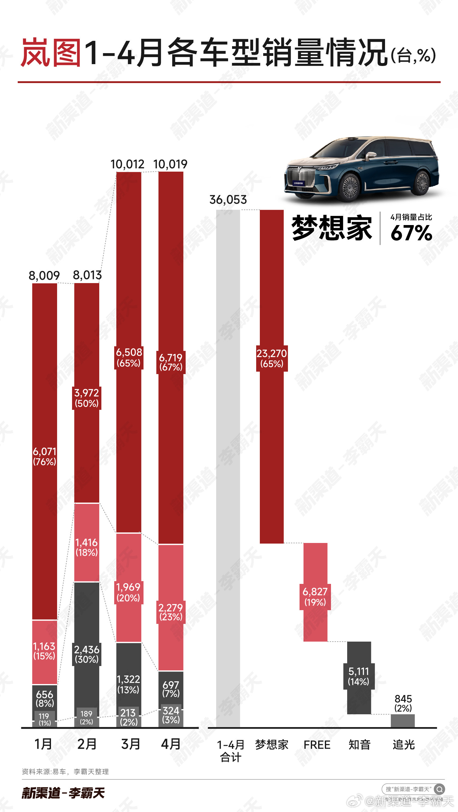 【岚图汽车1-4月各车型销量】梦想家以占比65%的成绩扛起大旗，FREE和知音
