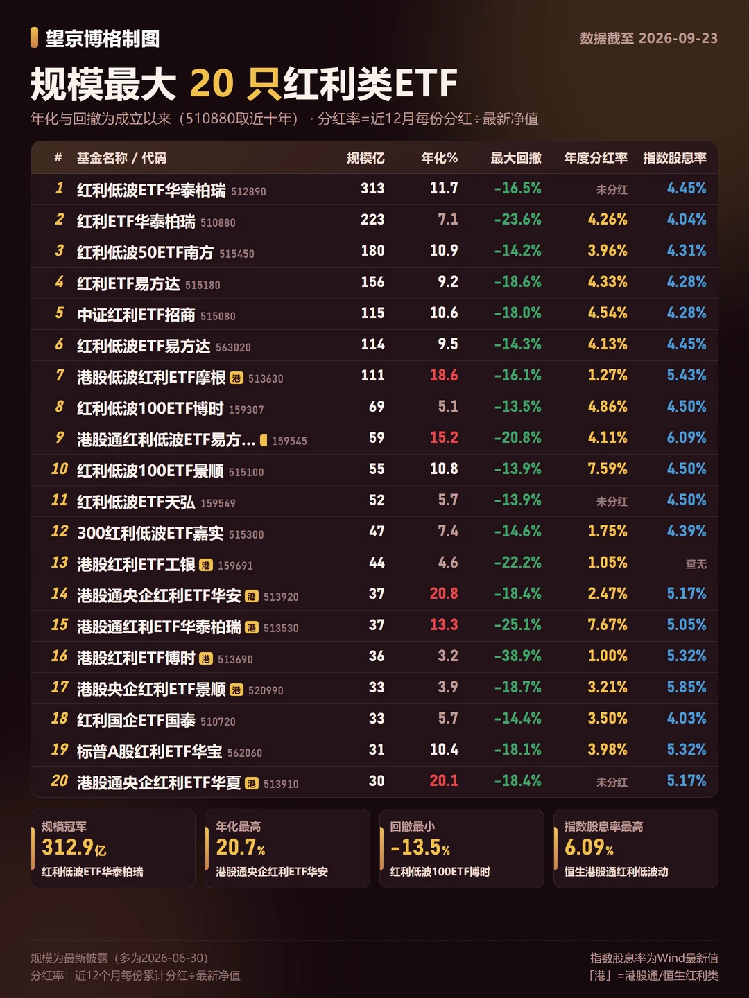 注意！红利ETF吃息也要扛波动的~
