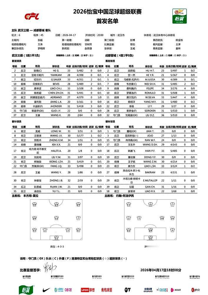 评分双双69，成都蓉城这后防线，简直就是叹息之墙！中超第6轮，成都蓉城客