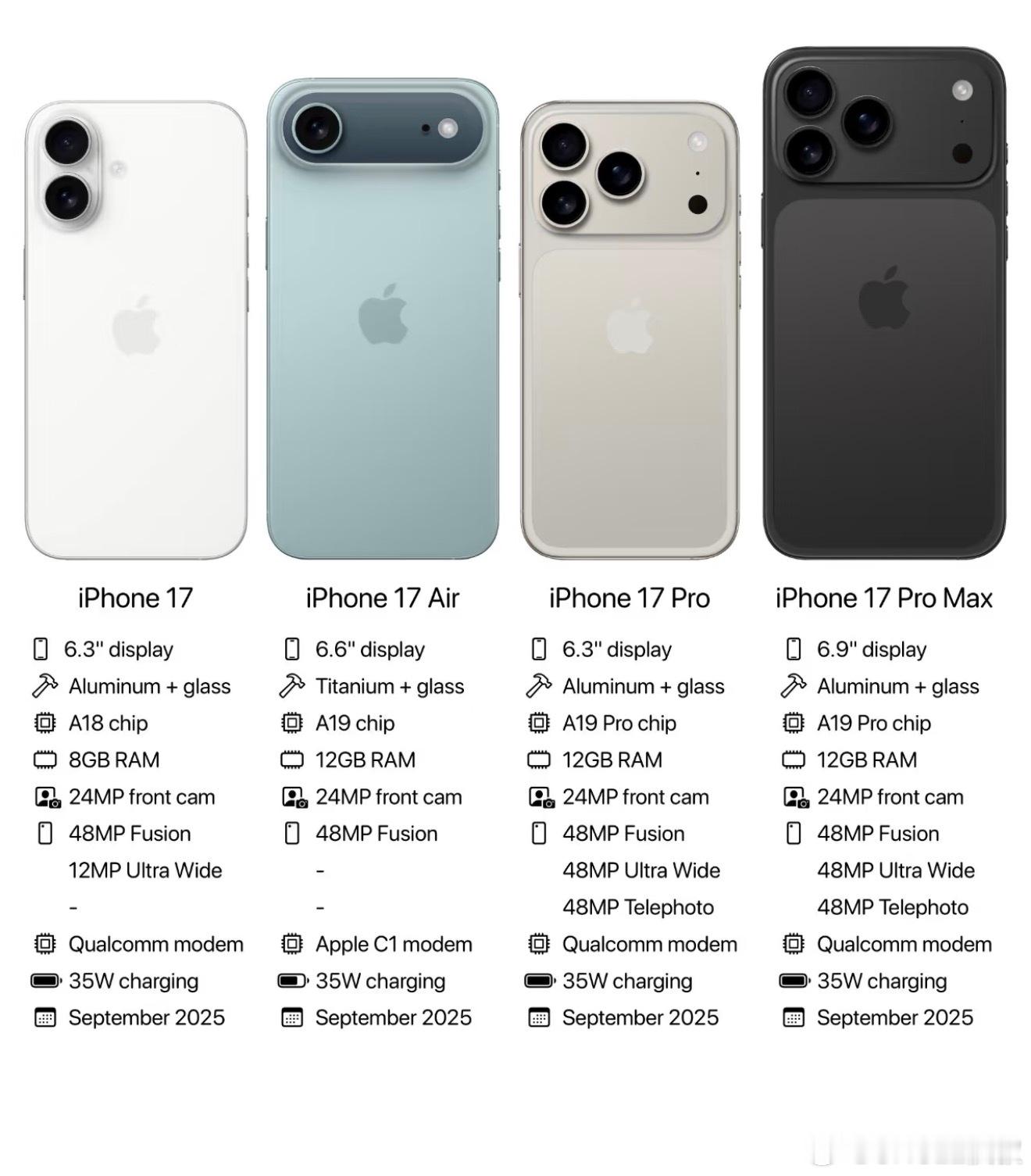 目前来看，iPhone17系列只要你不选标准版，大概率是怎么选都不会后悔，当然