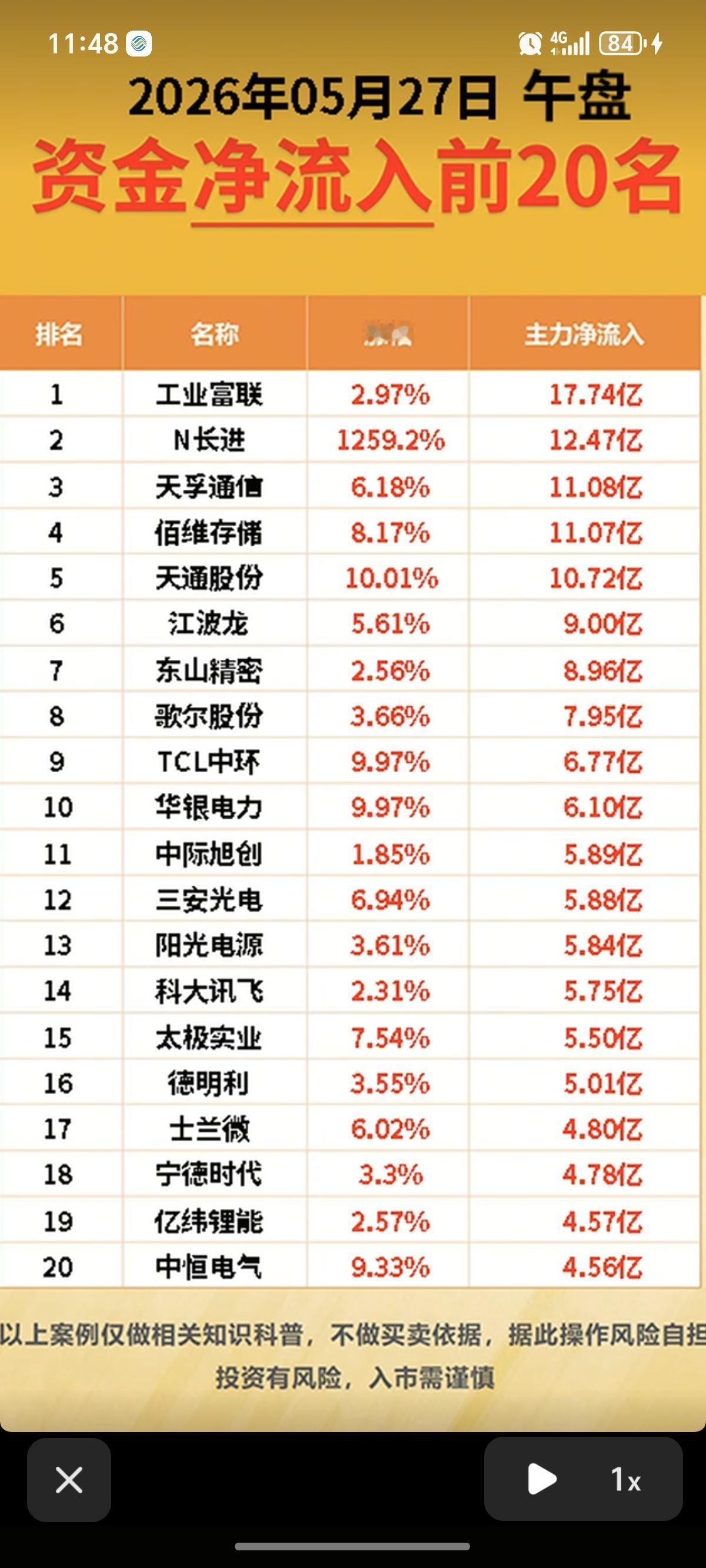 5.27周三主力大资金流向监测TOP20！资金抢筹方向：第四代半导