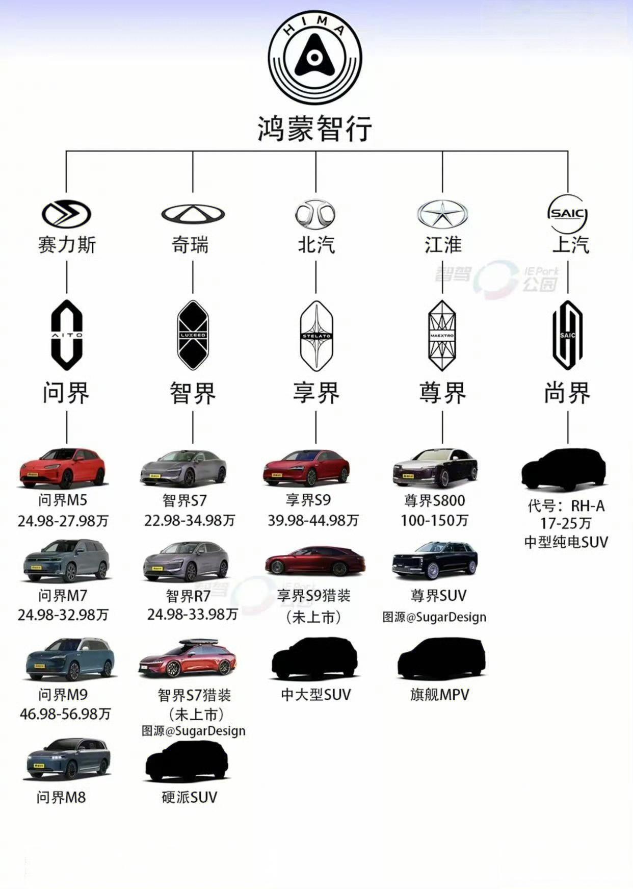 鸿蒙智行五界齐聚分别是华为和赛力斯联合打造的问界华为和奇瑞联合打造的智界