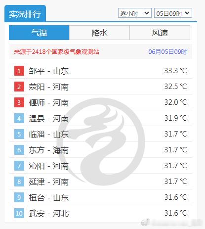【热】今天9时气温榜，山东河南的站点领跑。数值预报给出今天华北平原有大范围高温。
