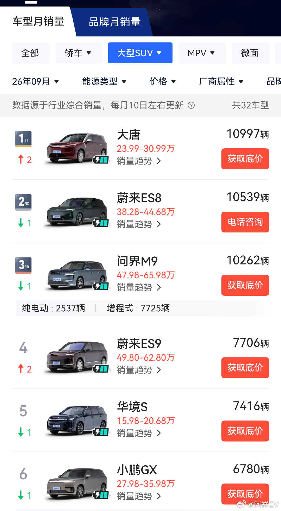 问界M9连续4个月交付破万-6月10070台；-7月10089台；-8月10098台；-9月1026
