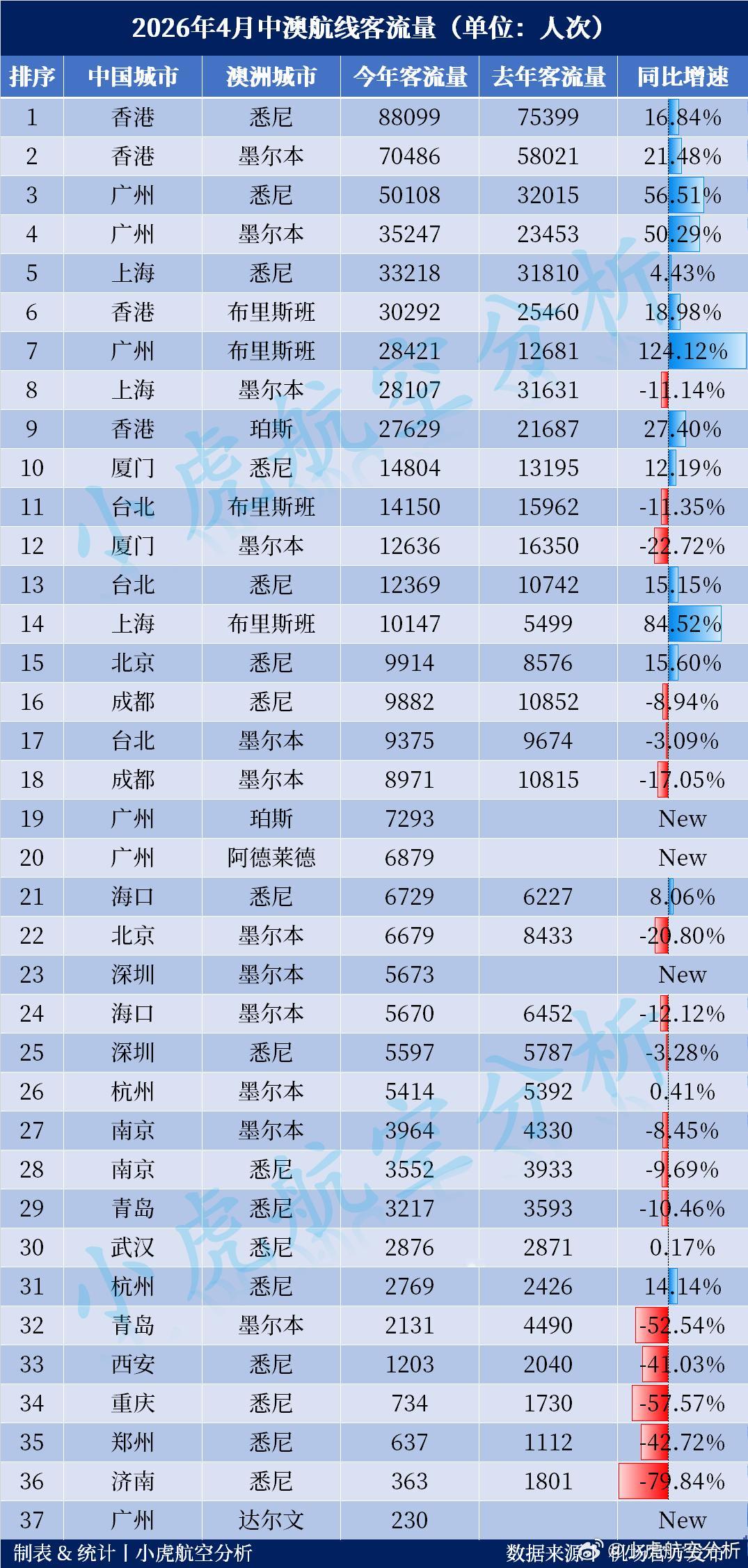 2026年4月中澳航线客流出炉！广州6条航线霸榜中澳航线增速Top5:🥇广州-