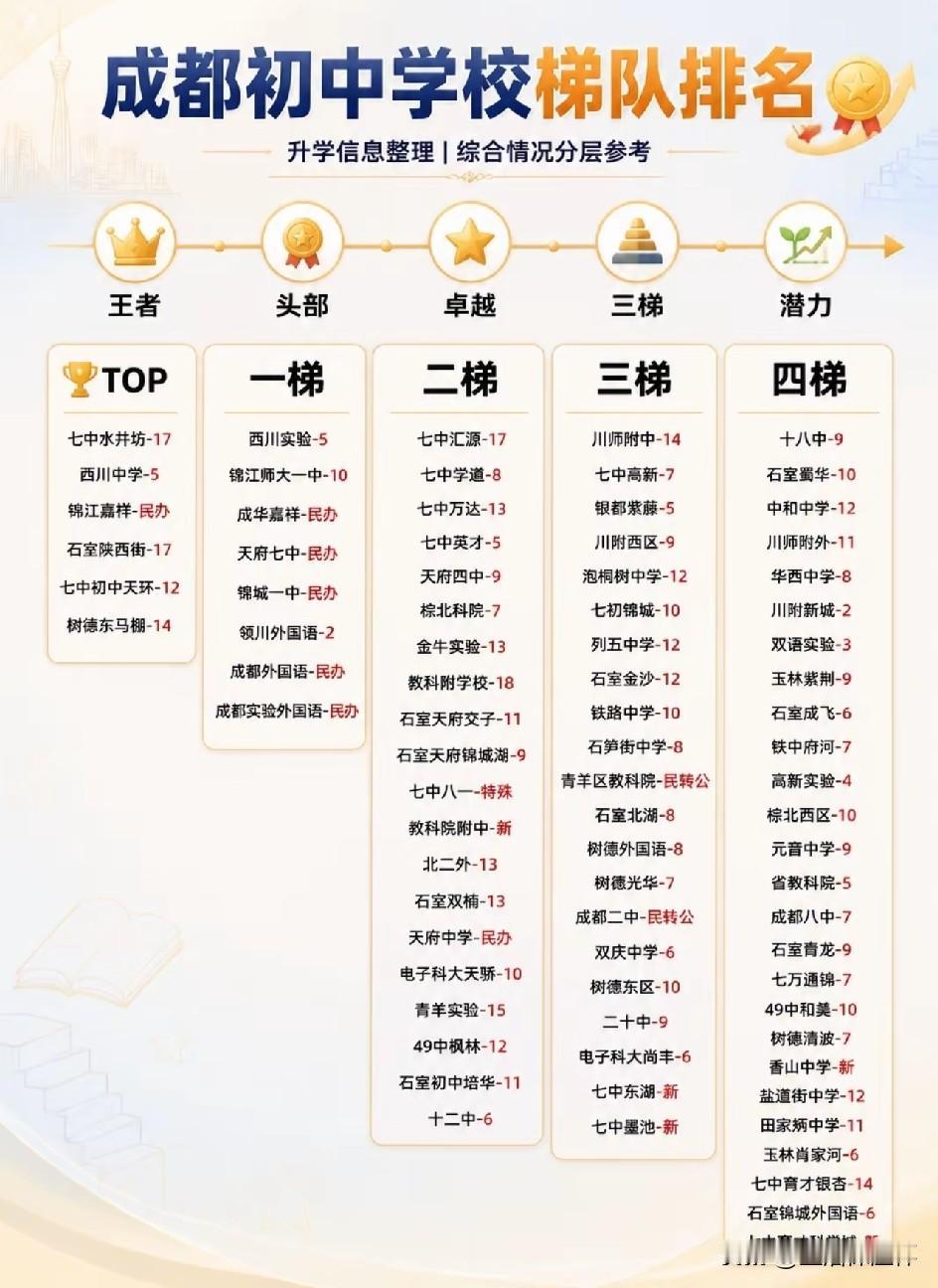 成都初中梯队排行榜出炉，七中水井坊、西川中学等被划为王者梯队；西川实验、锦江区师