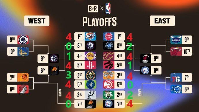 我的附加赛及首轮预测，同意否？西部：雷霆、马刺打谁都是横扫；湖人打火箭凭包夹杜