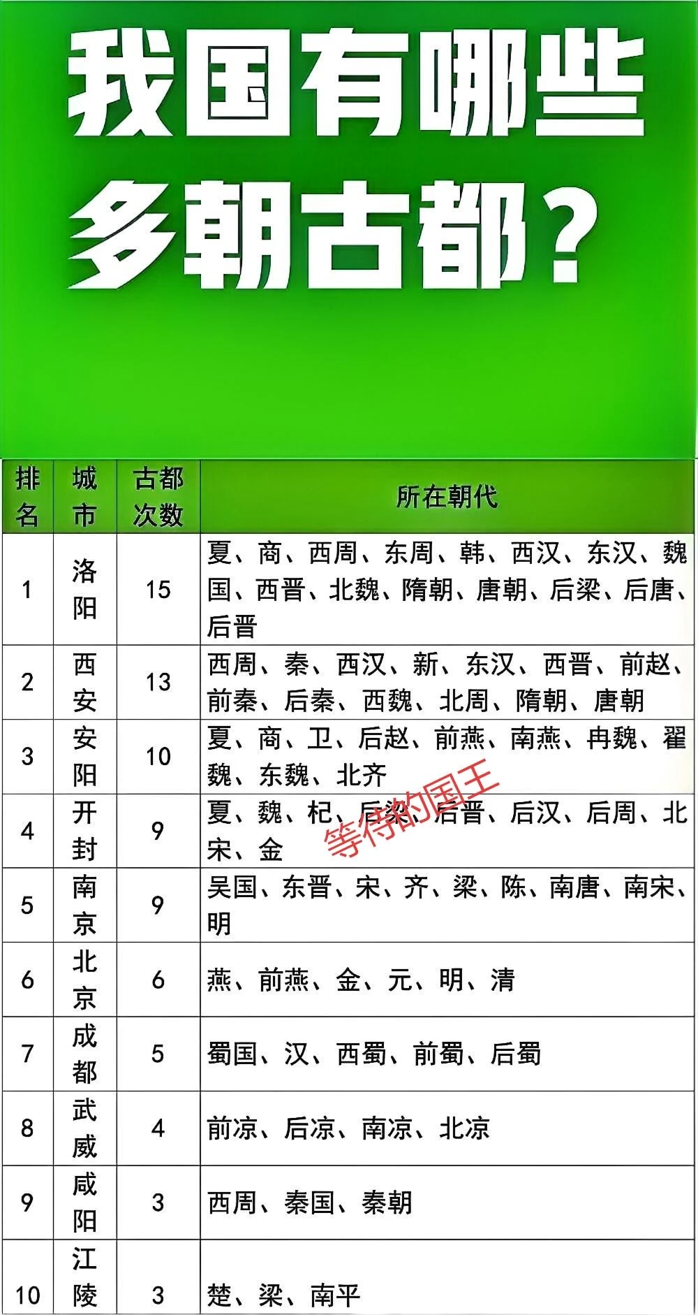 我国十个古都次数最多的城市。洛阳排第一