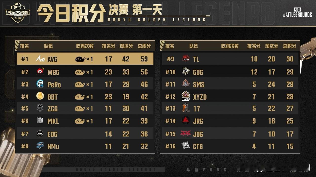 计划有变，准备夺冠！黄金大奖赛线下总决赛首日比赛结束！AVG第一、WBG第二