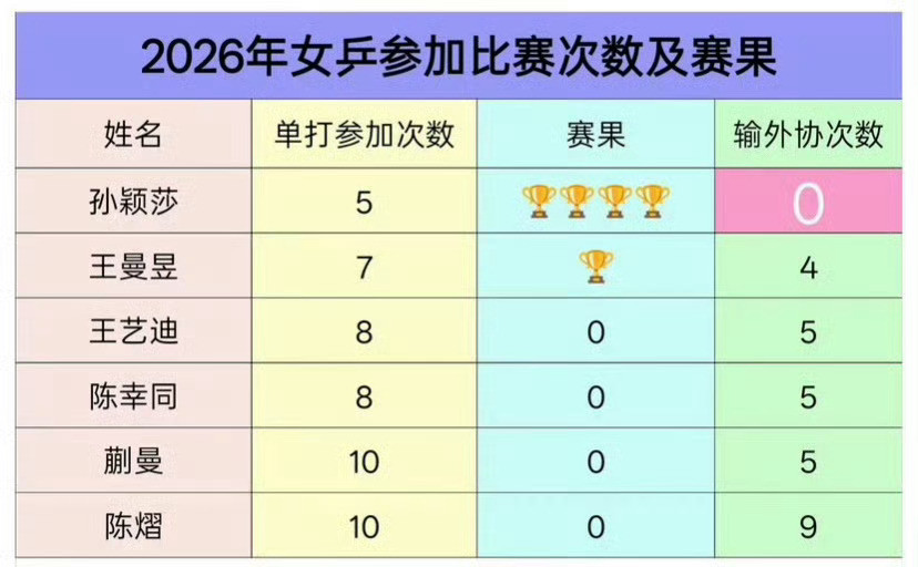 不知道啊，只知道今年孙颖莎没输过外协张本美和说一直没有赢过孙颖莎​​​