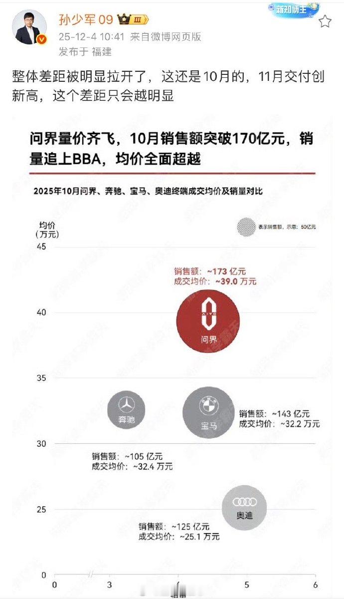 问界这波属实量价齐飞！10月销170亿+，均价拉到快40万了……BBA有点追不上