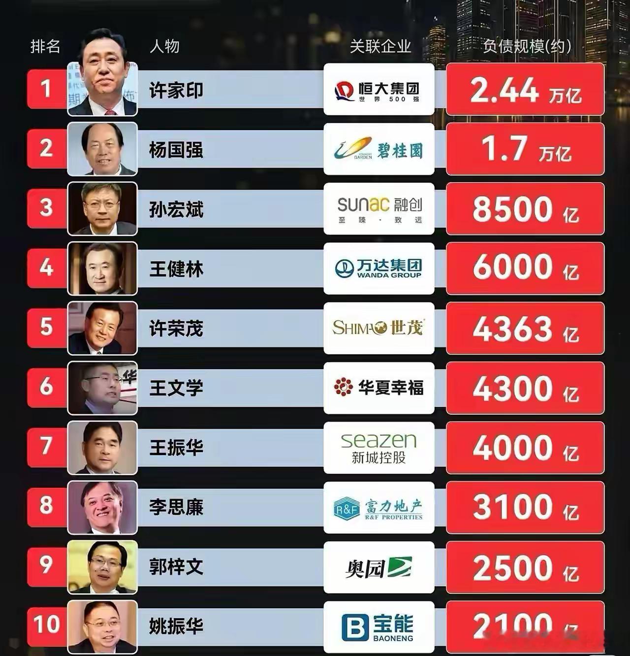 中国负债排行榜，能排上也很牛。