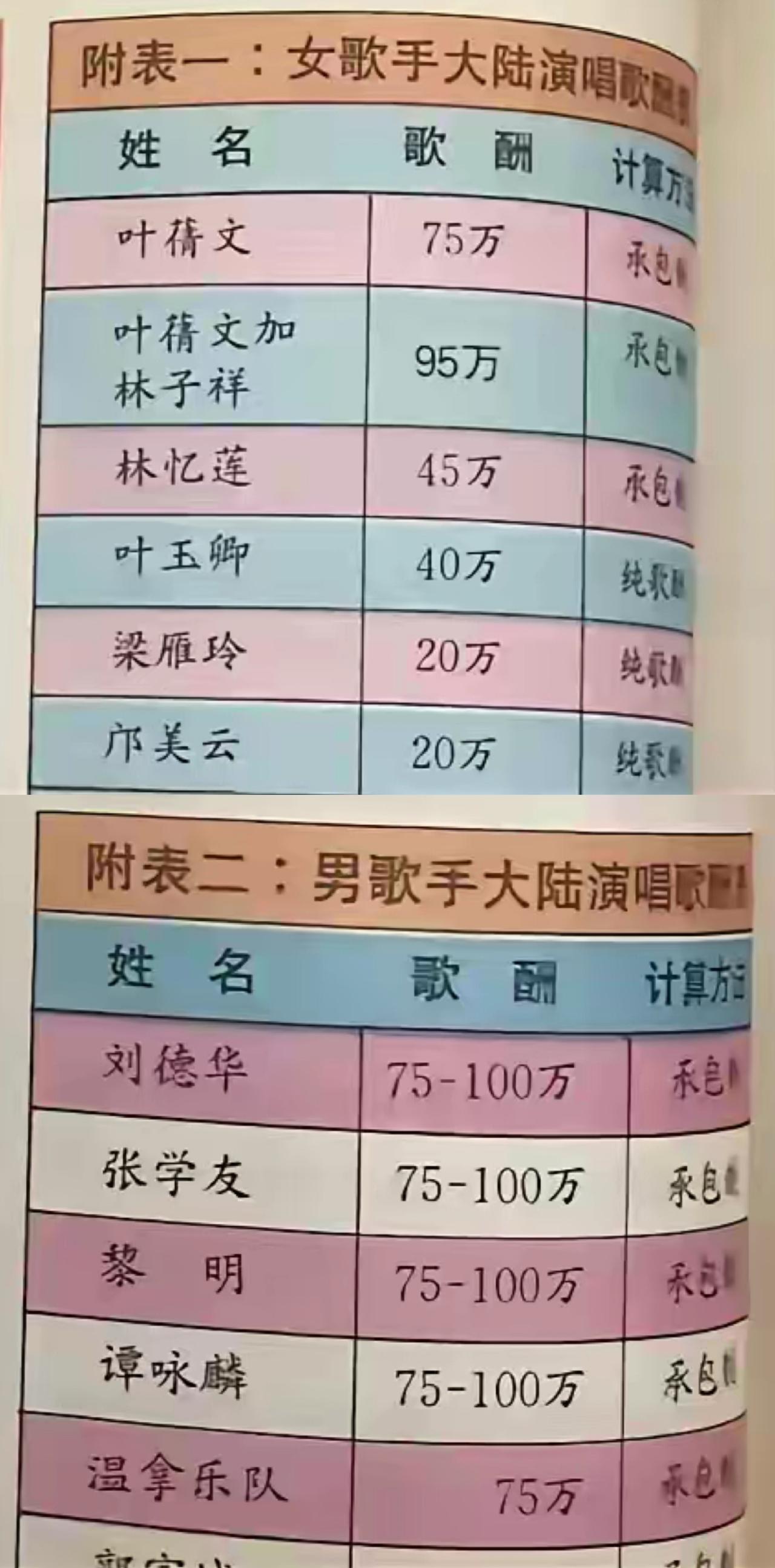 杂志刊登的90年代香港歌星大陆演出歌酬：一：女歌星1，叶倩文：75万。断层