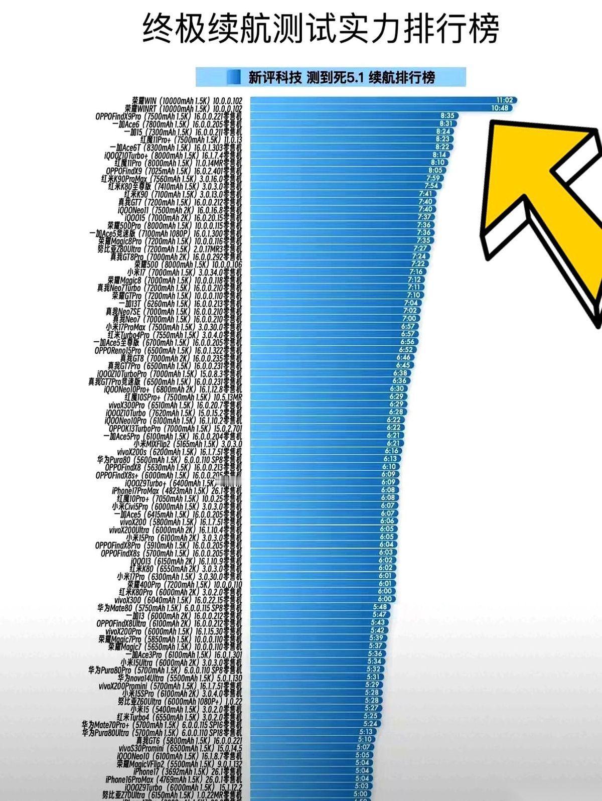 手机续航榜单刚刷出来，我本来想直接拉到最后，看看谁又垫底了。结果往上一翻，第一