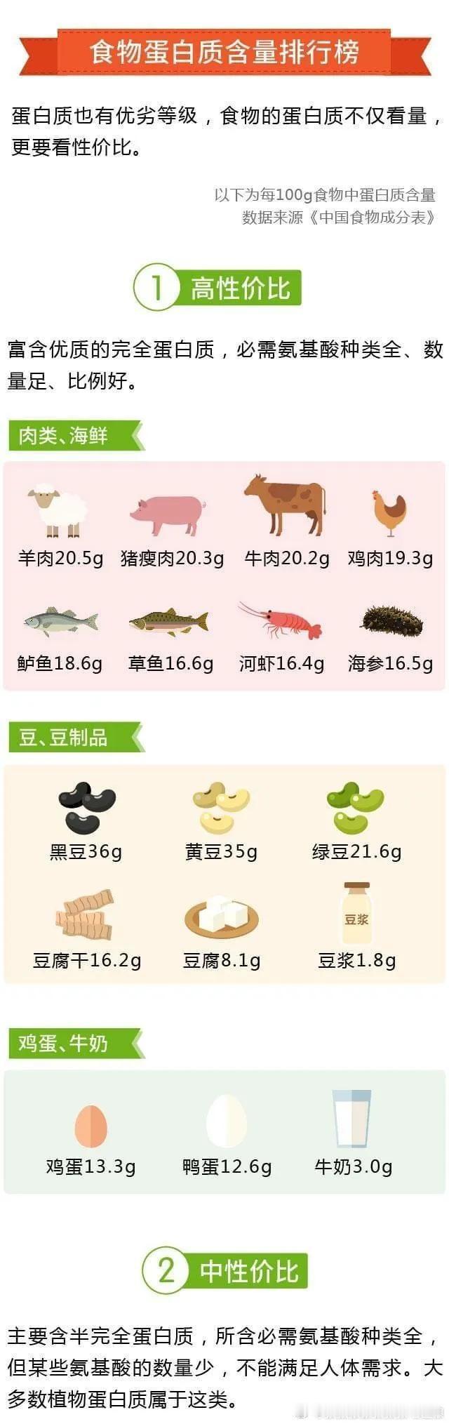 瘦猪肉排名逆袭了！权威机构最新蛋白榜单出炉刚看到一份权威机构更新的食物蛋白质