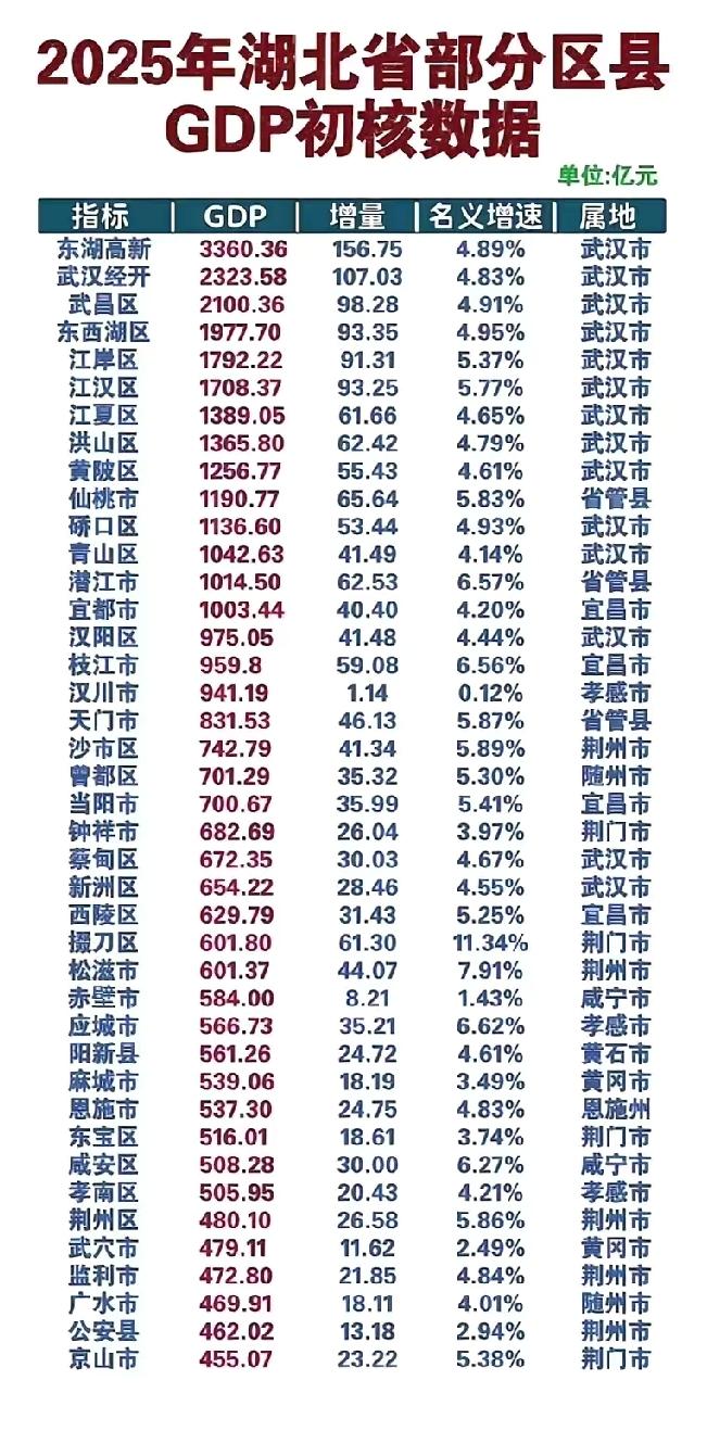 湖北部分区县2025年GDP出炉：武汉辖区霸榜前十、潜江超宜都、辍刀区超松滋市