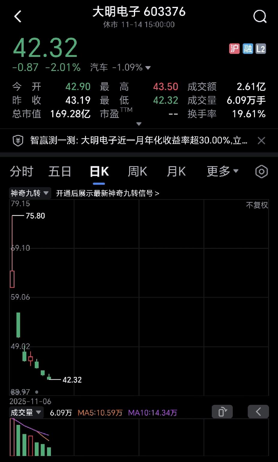 什么叫出道即巅峰？大明电子就是。这几天杀进去的散户，全部被一锅端，这种股票确实