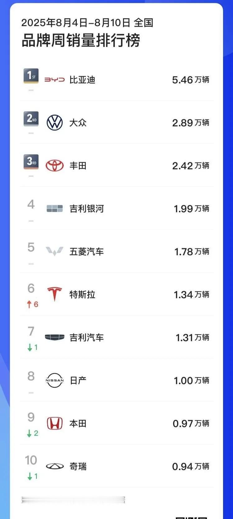 比亚迪已经很努力了，一周就卖出了5万多辆新能源汽车，比很多曾经霸占中国汽车市场的