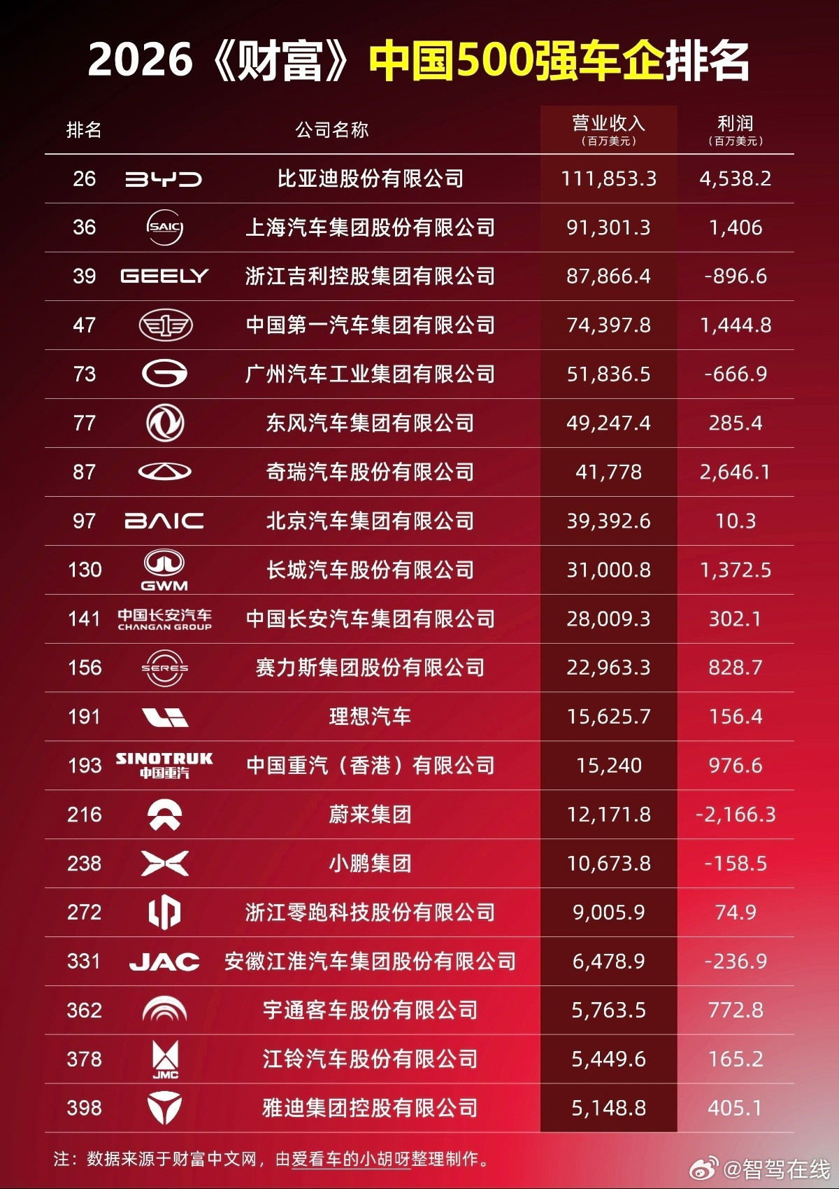 《财富》中国500强车企榜单，把国内车圈的冷暖摆得明明白白。比亚迪稳居...