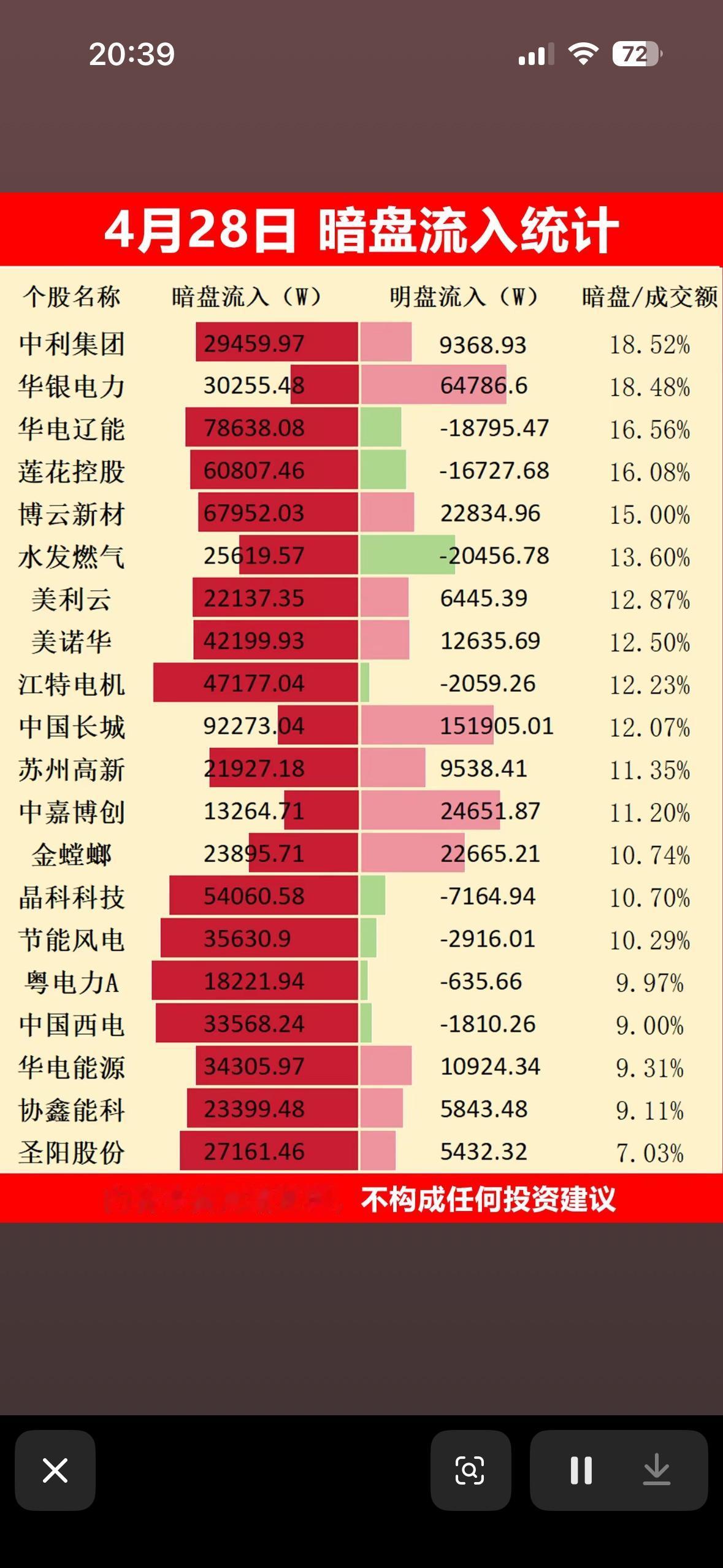 4月28日暗盘流入统计，哪些股票值得关注？4月28日暗盘流入情况很值得研究。