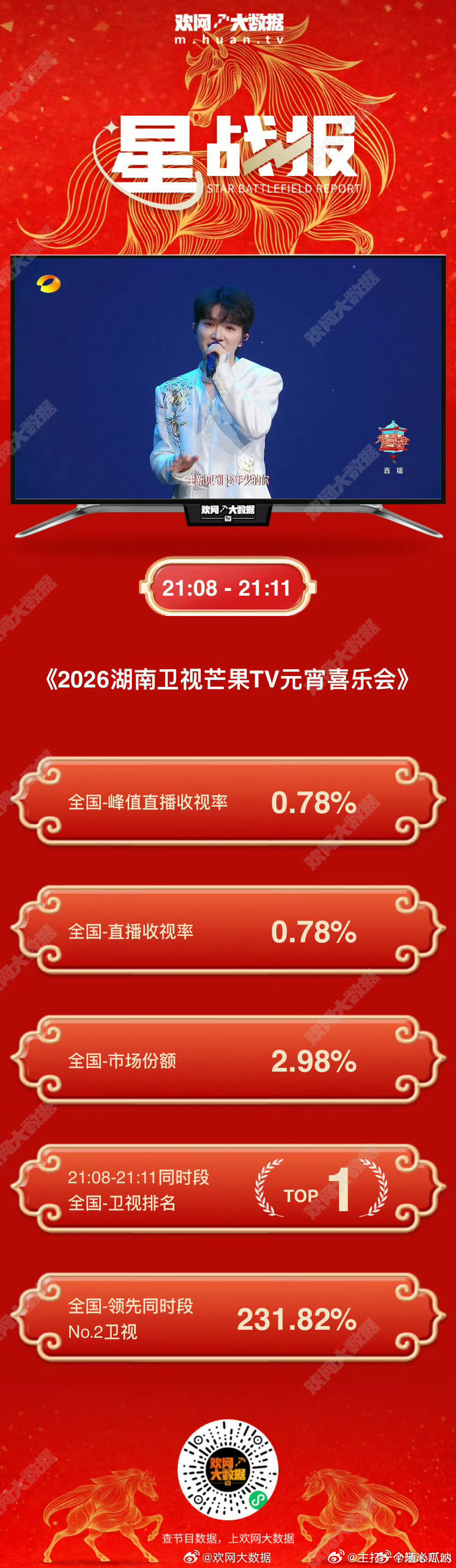周深元宵节晚会舞台再创收视佳绩！《梦见你》直播峰值收视率达0.78%，市场份额2