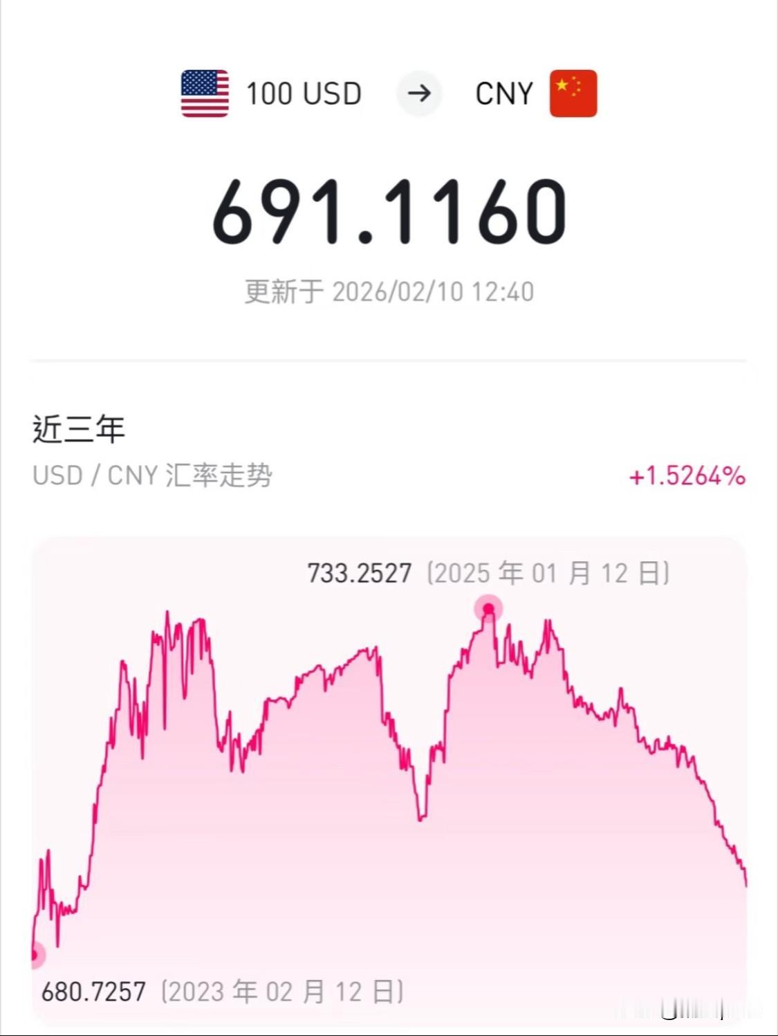 美元兑人民币跌到6.91了，而且还在下跌之中，很快就要到6.8了。美元热钱看起来