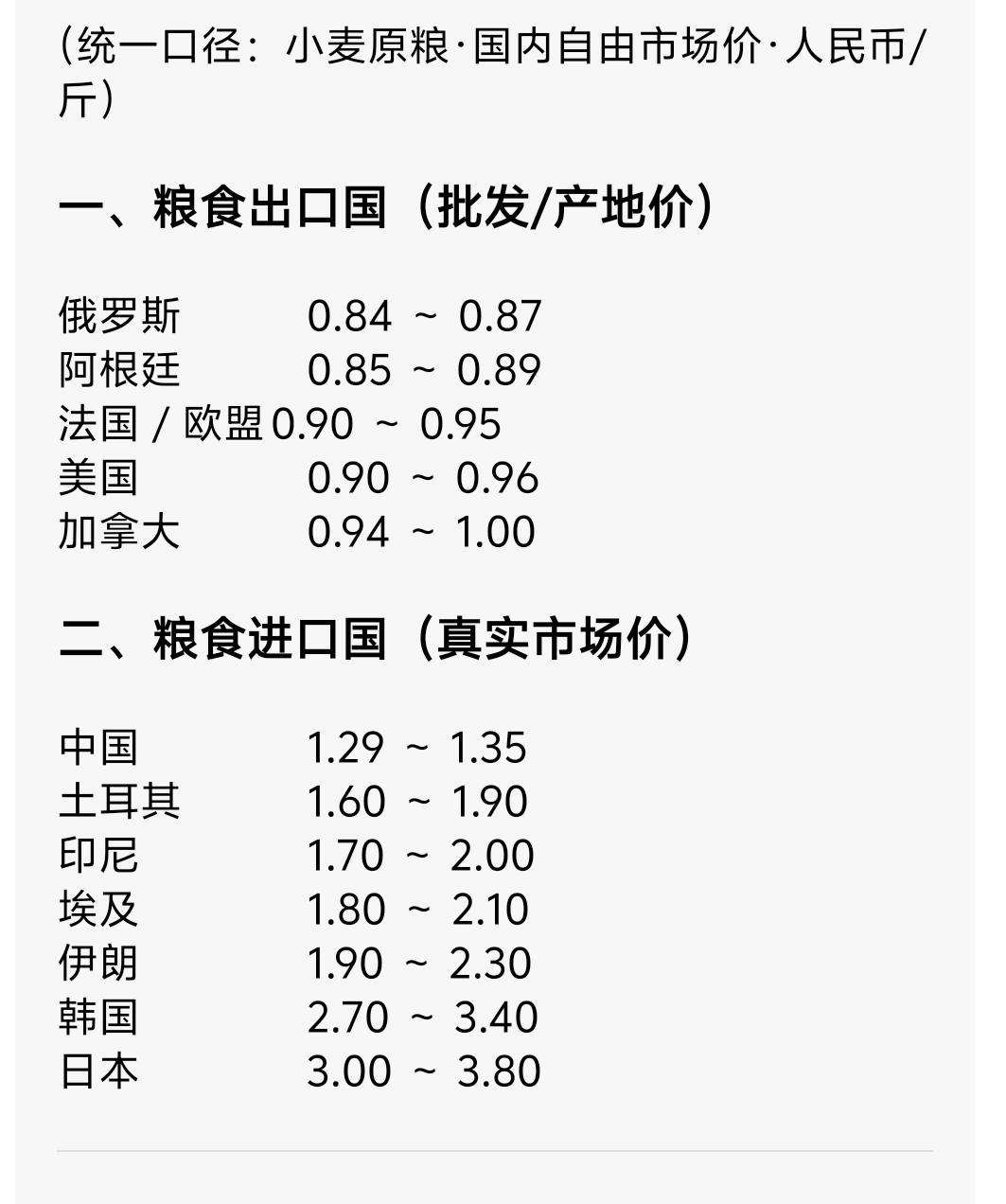 告诉你一个真实的国际粮价很多人一谈及国际粮价，就只提及美国、俄罗斯、巴西、阿根