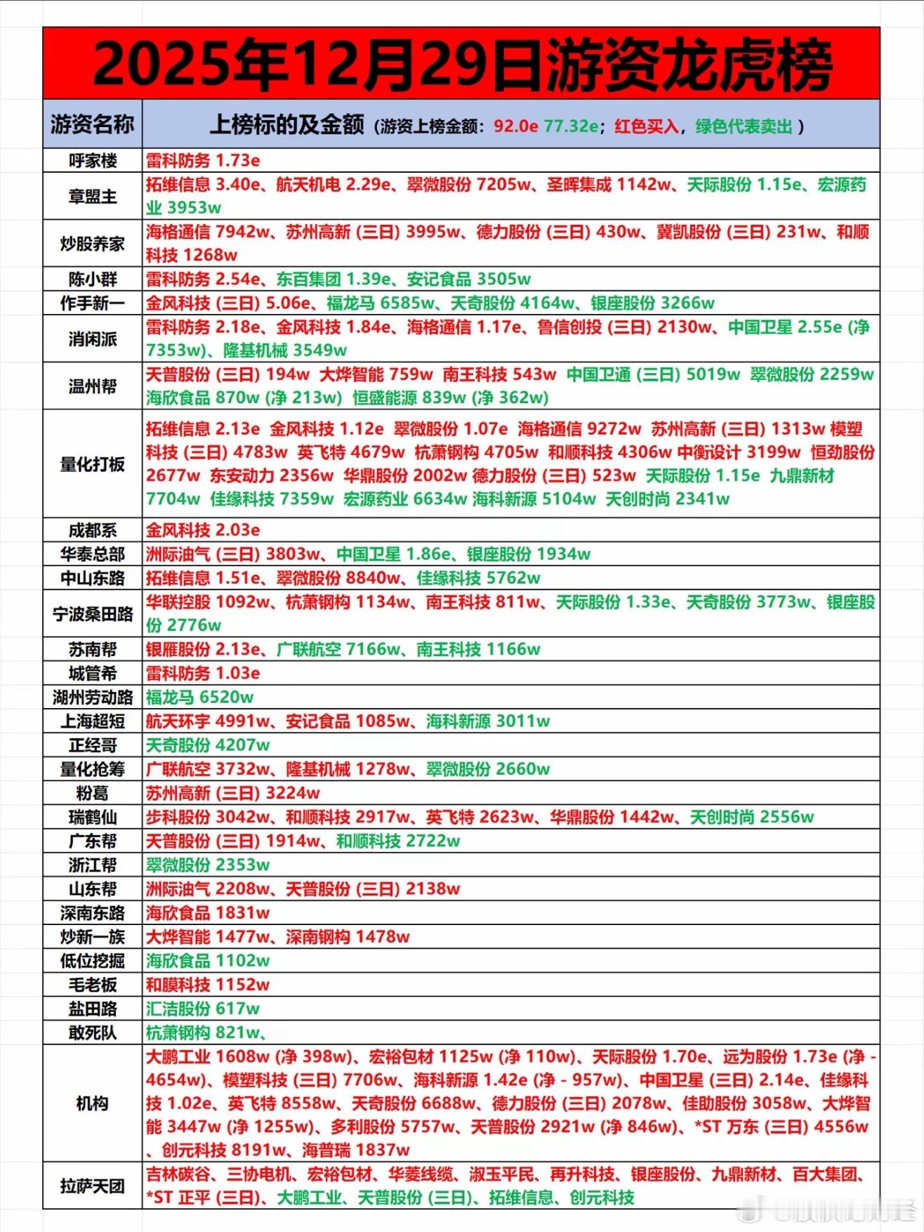 12月29日游资龙虎榜数据