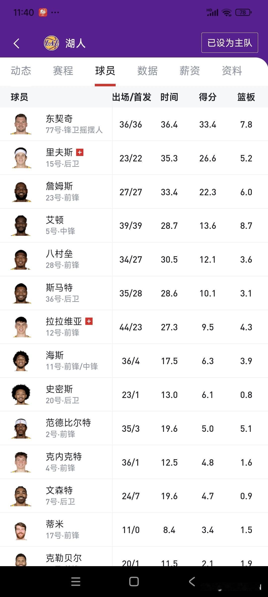 看着湖人队当前的数据统计，我认为他们需要补强三个位置。首先是中