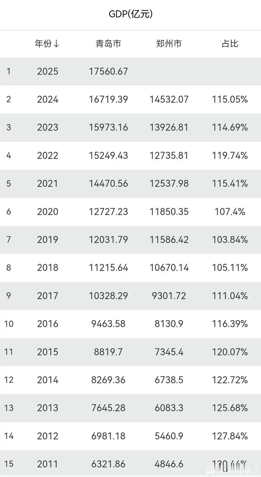 郑州和青岛，谁才是北方经济第三城？看看郑州和青岛最近十几年的对比就清楚了。在郑州