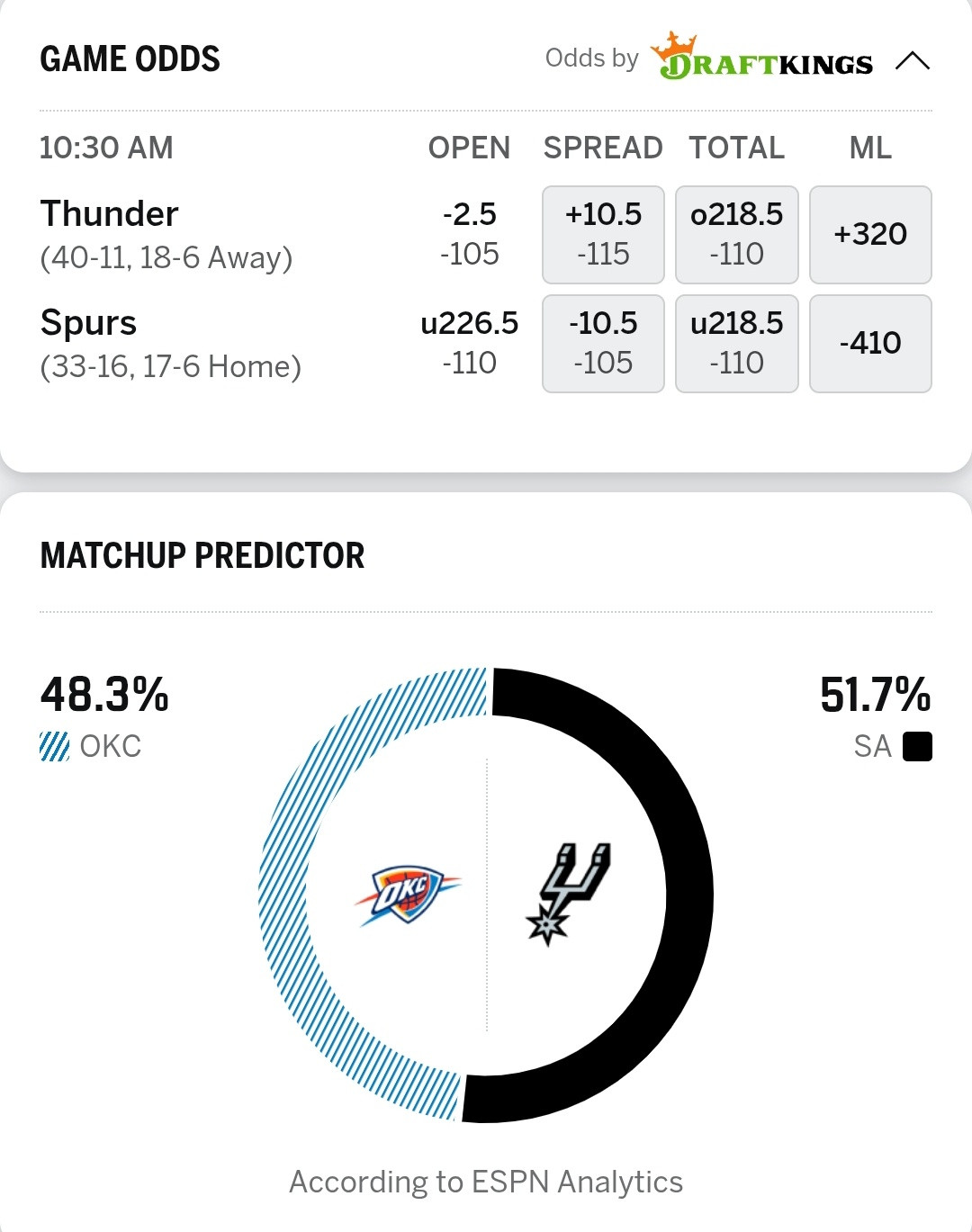 从+2.5到现在-10.5，我现在慌得一批雷霆vs马刺