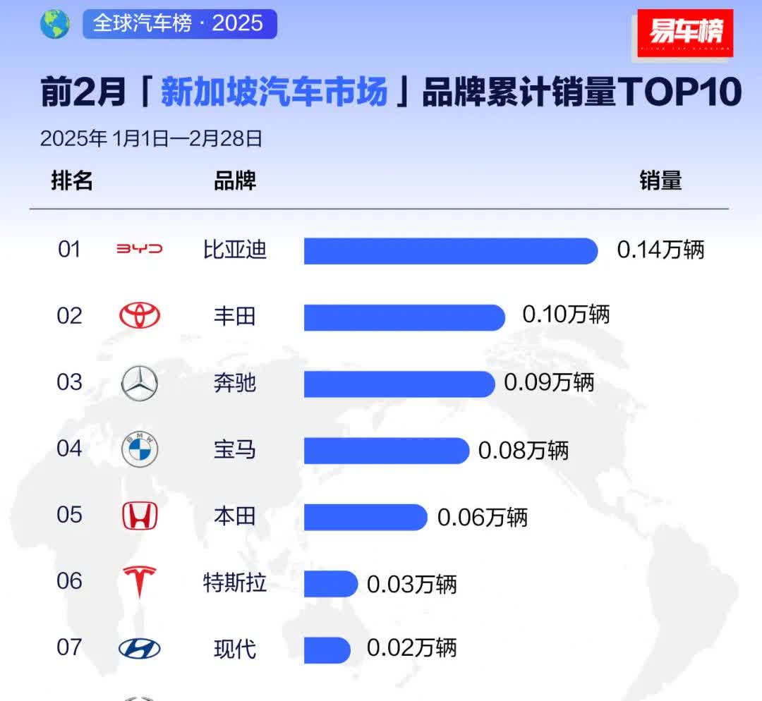 第一次看到新加坡2025年累计销量榜单，令人哭笑不得！新加坡被称为中国坡
