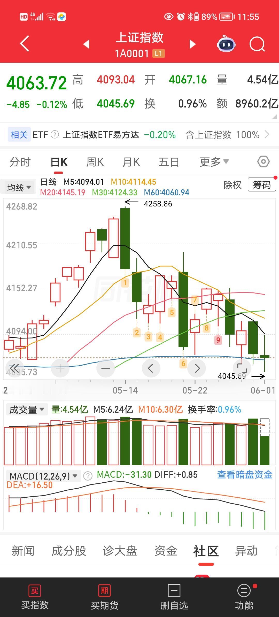 今天周一(2026.06.01)，大盘又跌了，依旧是在外围普涨的情况下。很多人