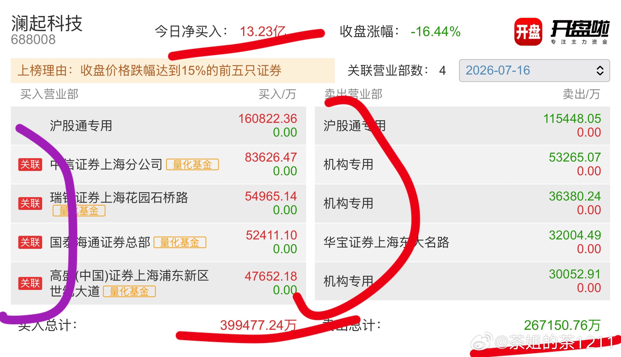 澜起量化捡鸡狗扔下的尸体了量化不是人，鸡狗也不是人看看昭衍，我没看龙虎榜之前，一