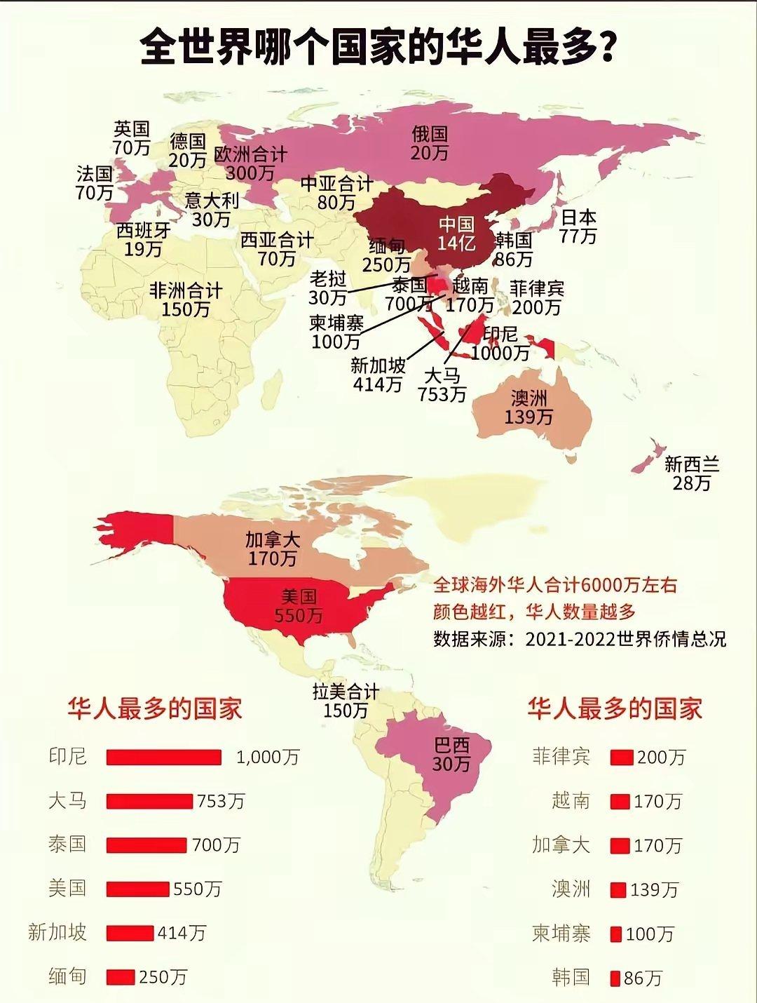 世界上哪个国家华人最多？