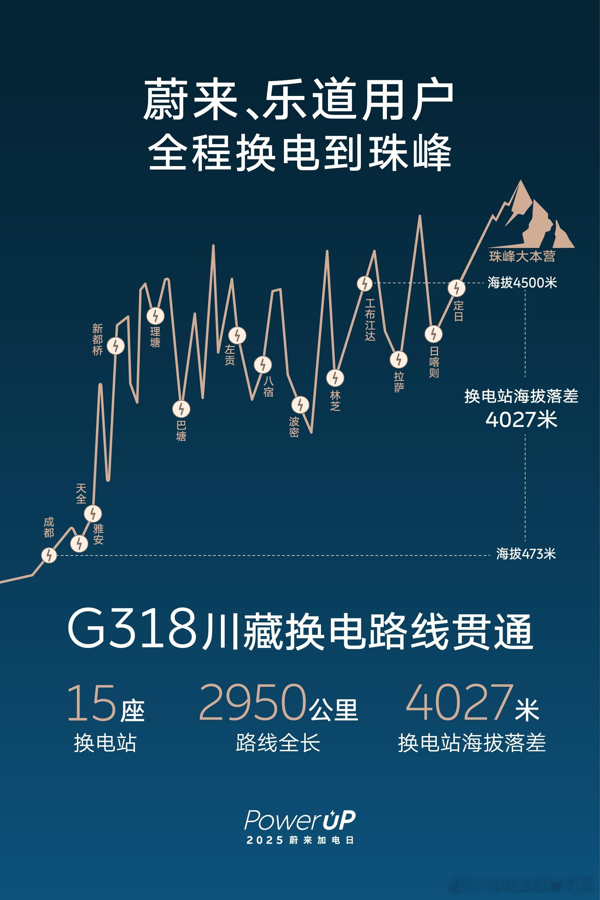 开蔚来去318全程换电去珠峰已经成为现实，线路不用刻意记，沿着318一路走