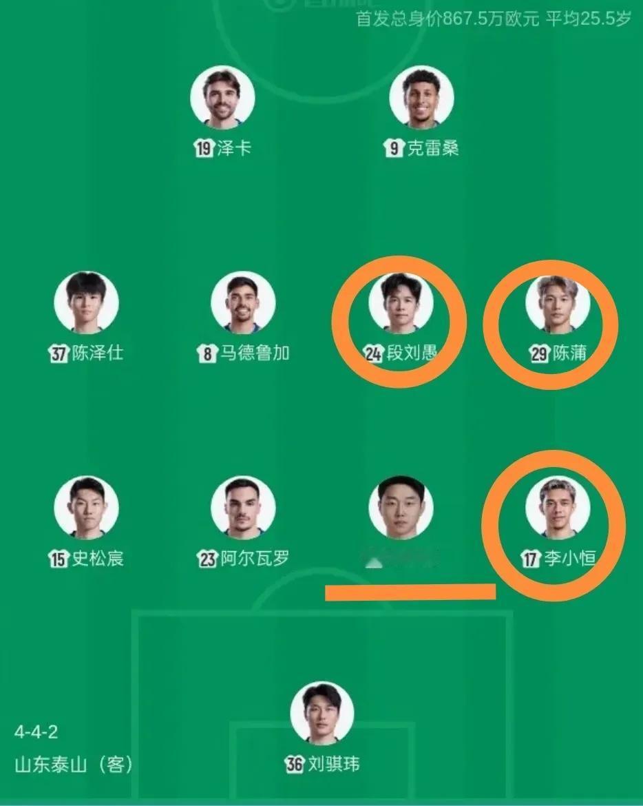 泰山阵容会调整四个位置，去年踢青岛一场没赢，今年换了教练看看结果如何。和上一场
