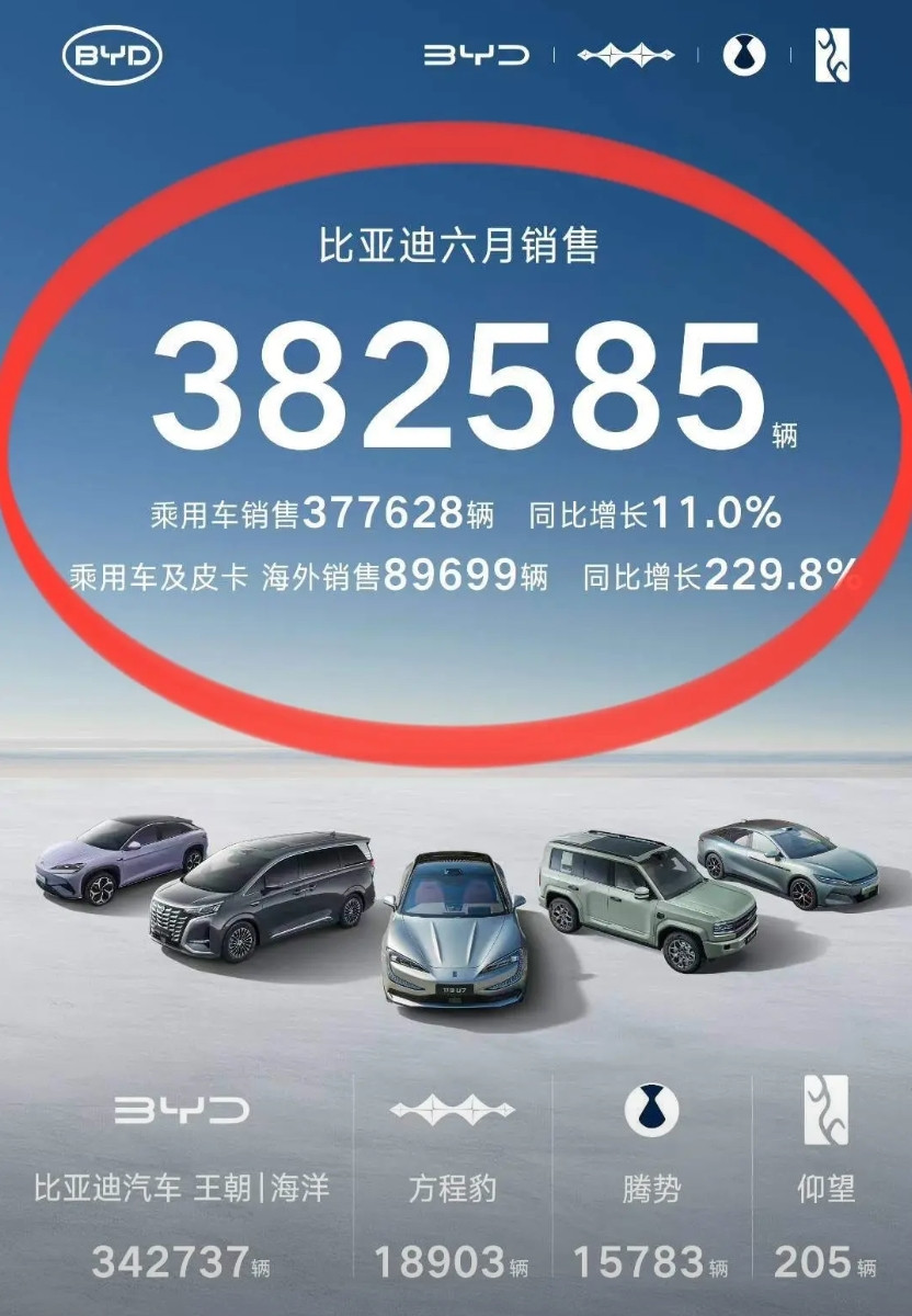 比亚迪也彻底躺平不想努力了吗？在这么程度的降价促销情况下，销量居然出现了负增长，
