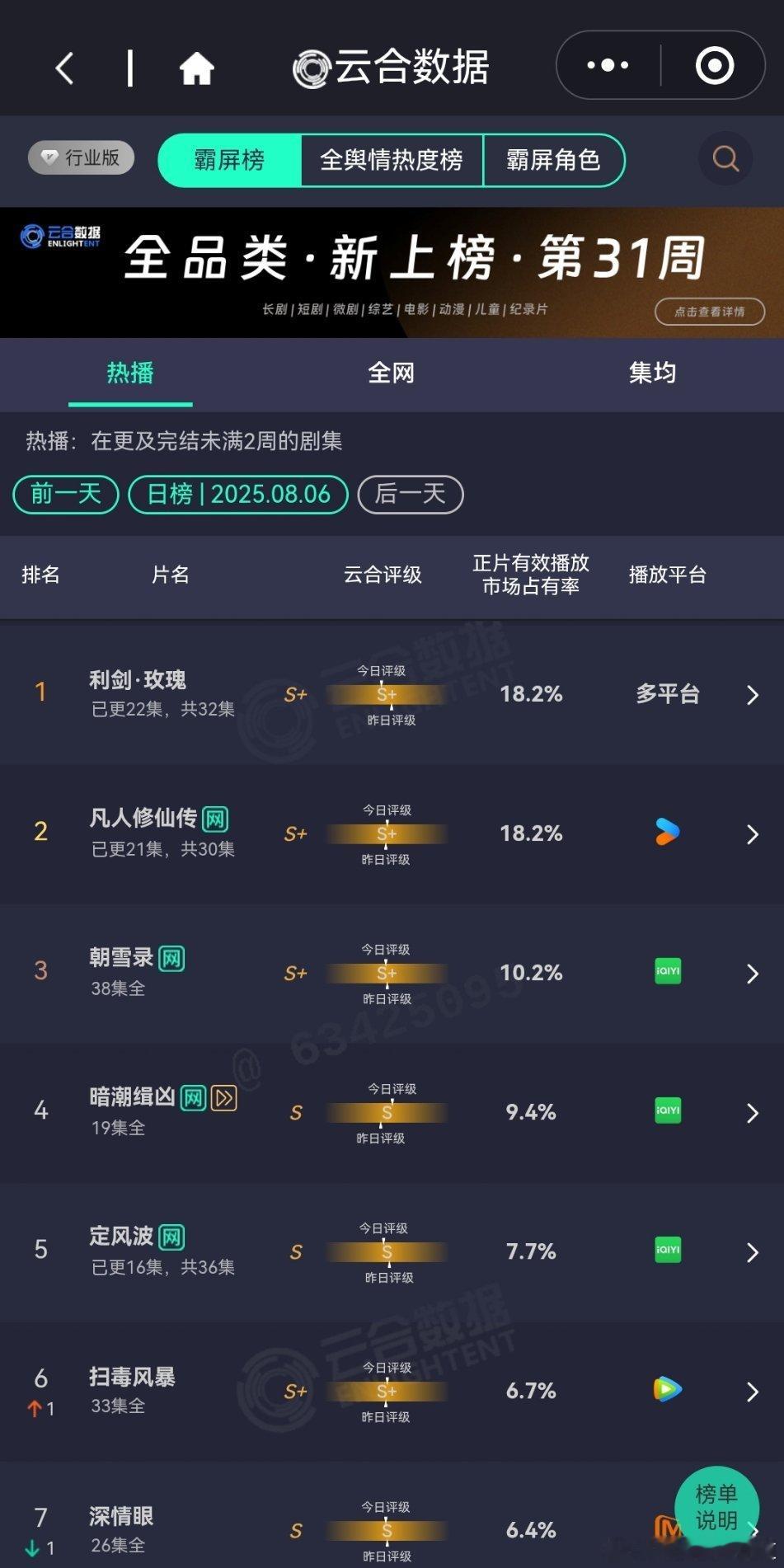 8月6日云合播放占比VS酷云播放占比云合凡人修仙传云合播放占比18.2%，单平