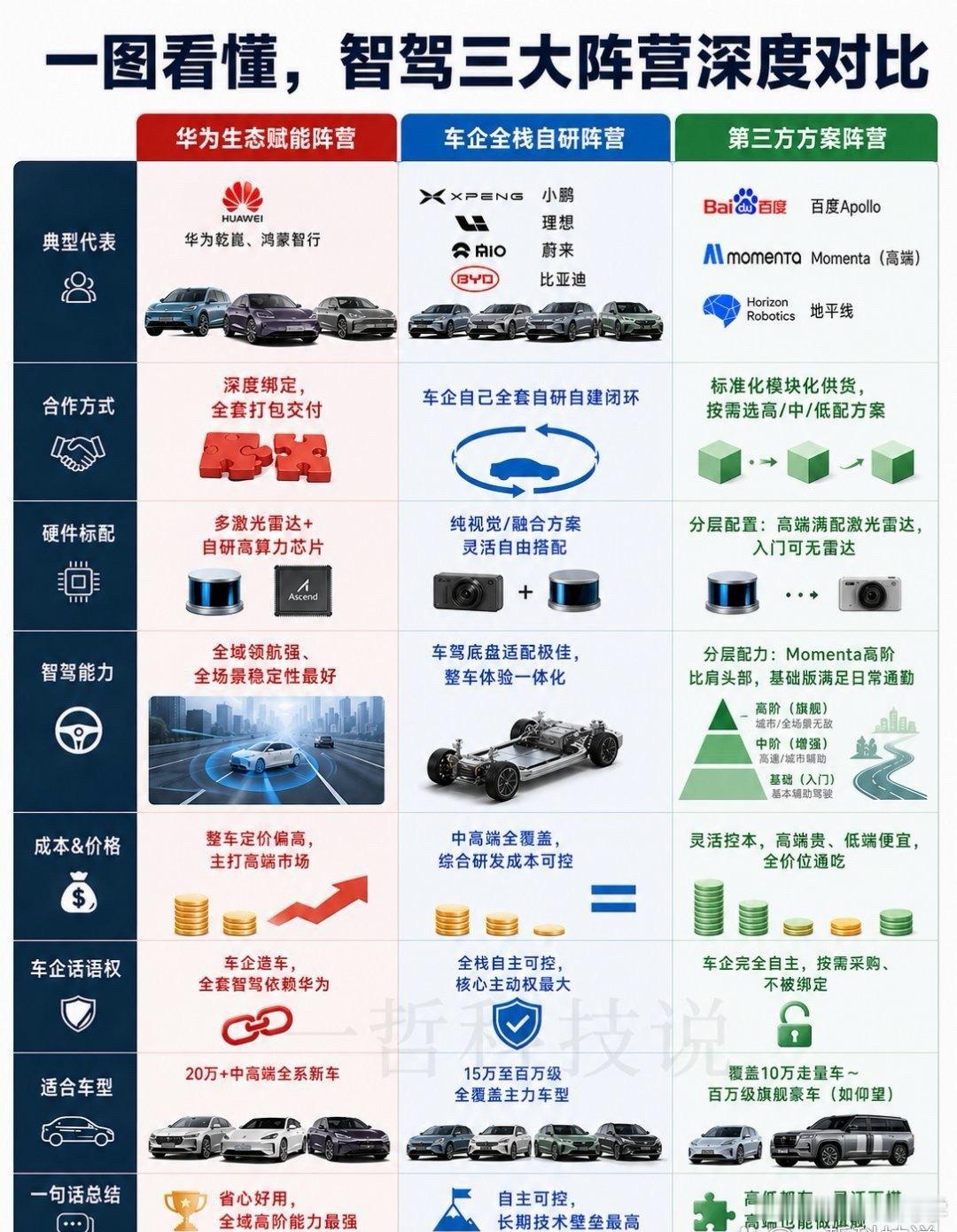 一图帮看懂目前智驾的三大阵营，三条路各有优点，你们喜欢哪条呢？