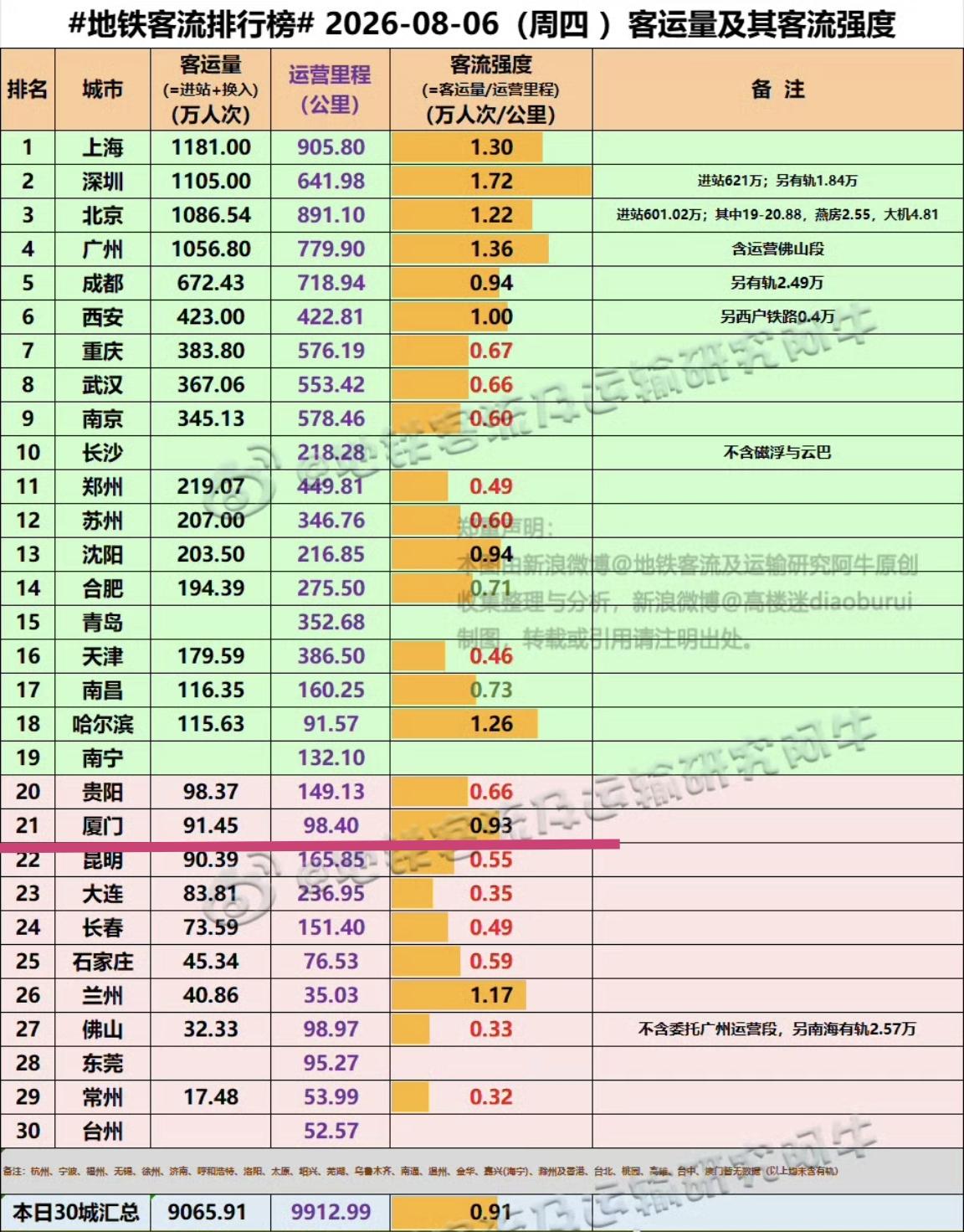【8月6日（周四），厦门地铁客流完成91.45万人次，排全国21位】我们一起