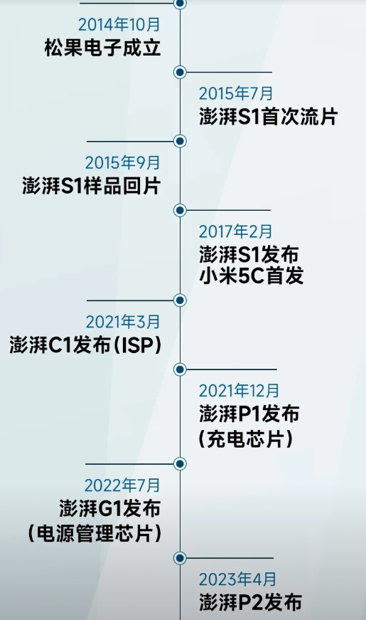 看了小米的这张造芯时间线之后，真的很多感悟。1，可以促进国产替代标杆，比如O