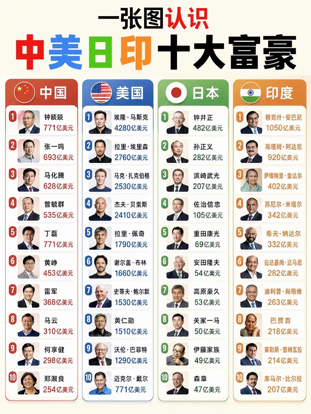 一张图看中、美、印度、日本十大富豪
