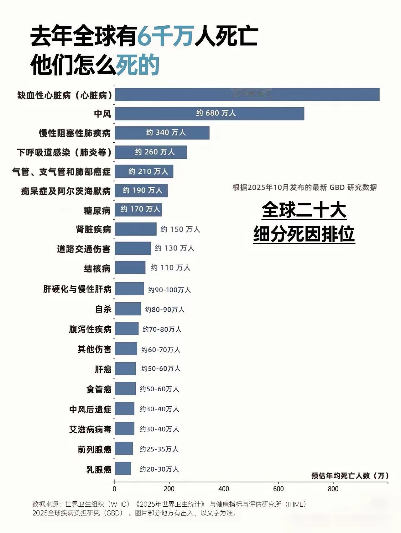 中国去年死了1000多万人口