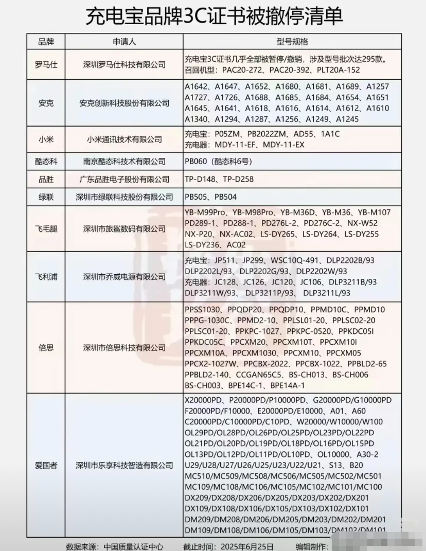 最近充电宝出问题那么多！大牌子都避免不了，比如小米，绿联等。我的两个充电宝都是
